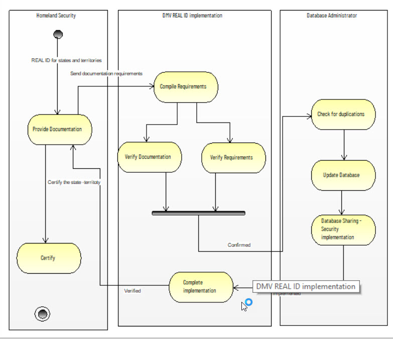 Activity Diagram Startup - DMV Project Activity Diagram Startup - DMV Project