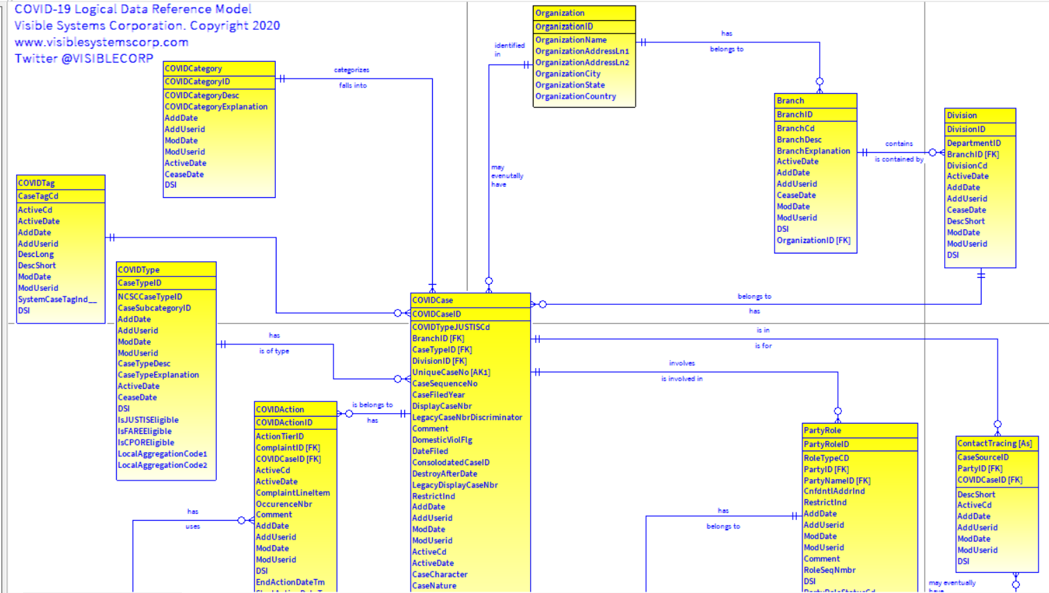 COVID Logical Data Reference Model
